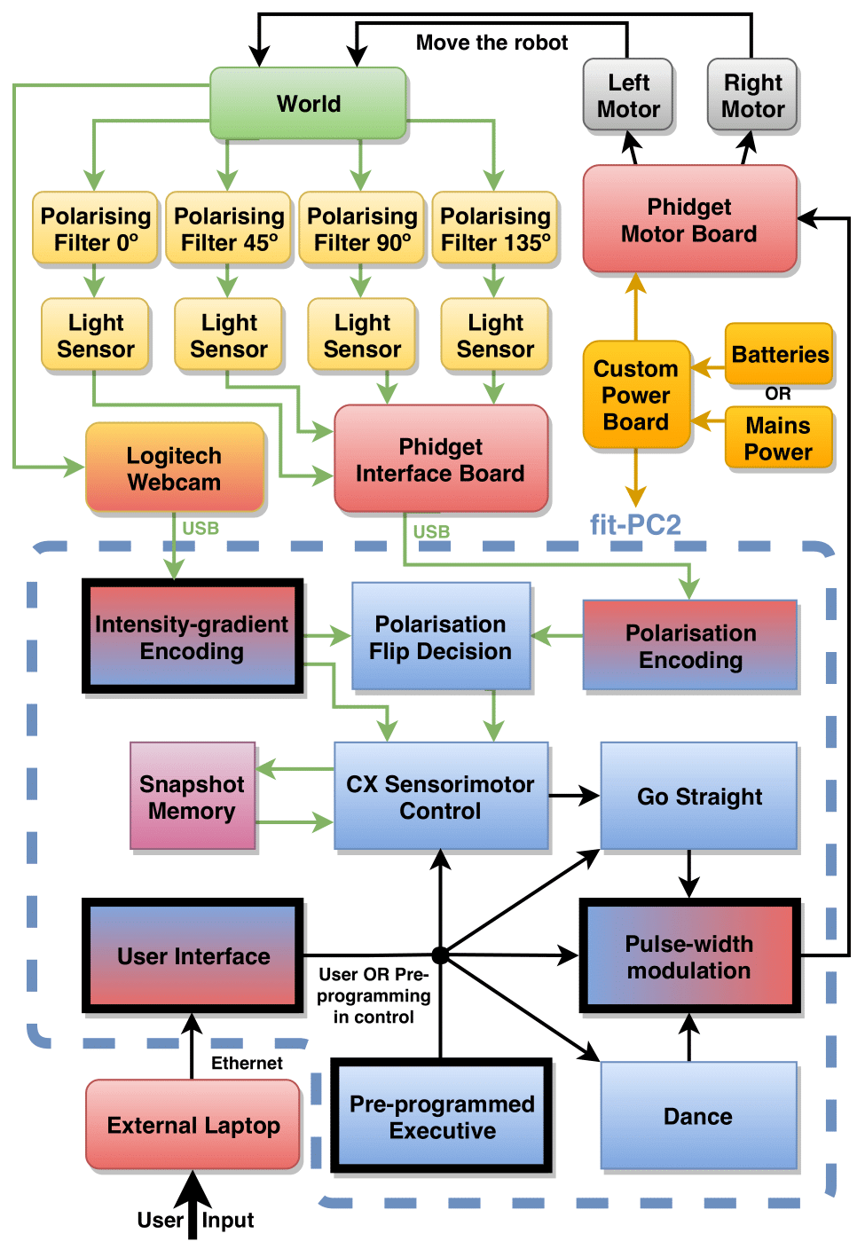 
      Informal system architecture diagram showing hardware and software
      components.
    